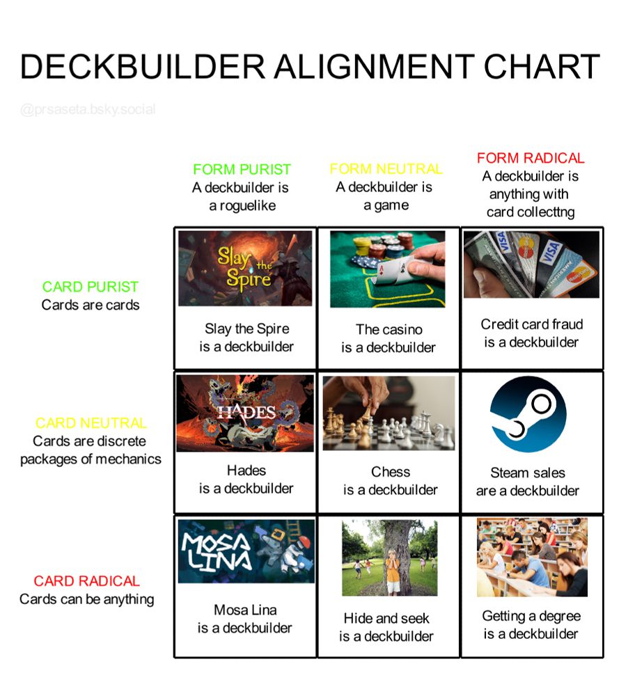 DECKBUILDER ALIGNMENT CHART
By ‪@prsaseta.bsky.social‬

Vertical:
Card purist: Cards are cards
Card neutral: Cards are discrete packages of mechanics
Card radical: Cards can be anything
Horizontal:
Form purist: A deckbuilder is a roguelike
Form neutral: A deckbuilder is a game
Form radical: A deckbuilder is anything with card collecting

Card purist/Form purist: Slay the Spire is a deckbuilder
Card purist/Form neutral: The casino is a deckbuilder
Card purist/Form radical: Credit card fraud is a deckbuilder

Card neutral/Form purist: Hades is a deckbuilder
Card neutral/Form neutral: Chess is a deckbuilder
Card neutral/Form radical: Steam sales are a deckbuilder

Card radical/Form purist: Mosa Lina is a deckbuilder
Card radical/Form neutral: Hide and seek is a deckbuilder
Card radical/Form radical: Getting a degree is a deckbuilder