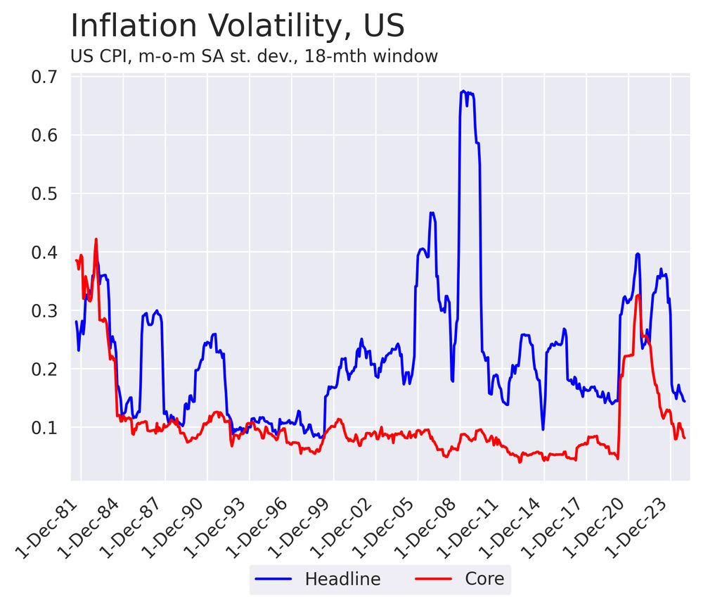 Headline and core inflation standard deviation over 18 months windows, showing core inflation volatility is stabilizing at a level twice higher than pre-COVID.
