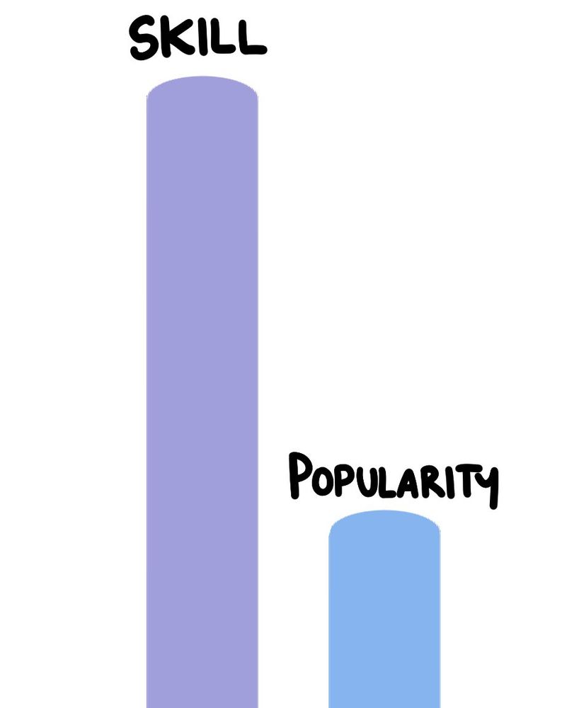 Meme template: Skill chart is higher but popularity chart is lower

“Very Skilled artist but popularity is low”