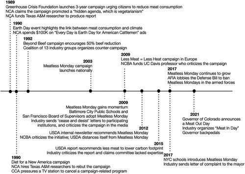 Figure 1. Timeline of mainly US civil society campaigns to encourage meat reduction as individual climate action along with short descriptions of the animal agriculture industry’s response.