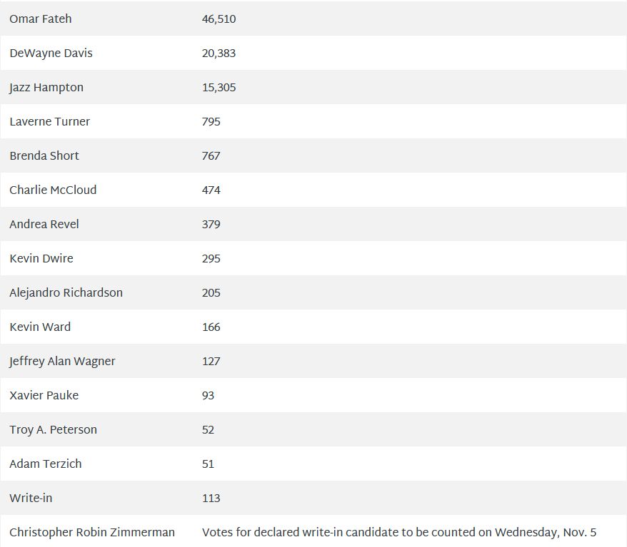 Mayoral first choice ballot counts, showing Christopher Robin Zimmerman listed as "Votes for declared write-in candidate to be counted on Wednesday, Nov. 5"
Although perhaps petty and deceptive, you will note that I also did not rank Frey here either.