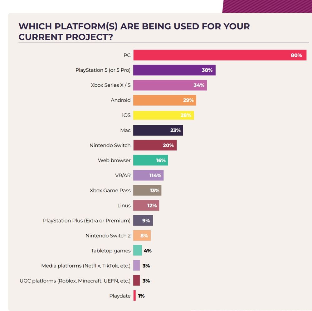 PC as target platform on 80% of GDC respondents.