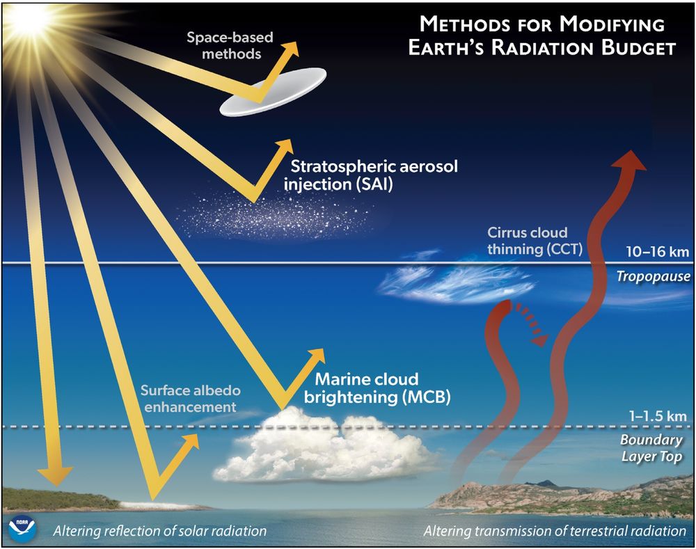 Various methods of Solar Radiation Management (SRM), a type of climate geoengineering that aims to increase the reflection of sunlight from the Earth's atmosphere in order to cool the Earth's climate. Credit: NOAA