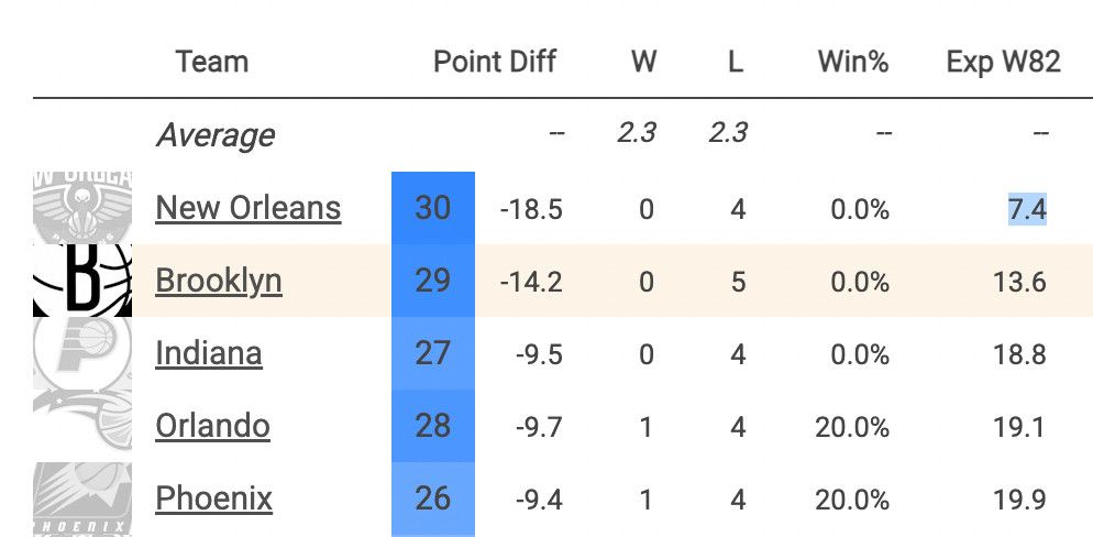 Expected wins for the worst nba teams

It is 7.4 for the pelicans