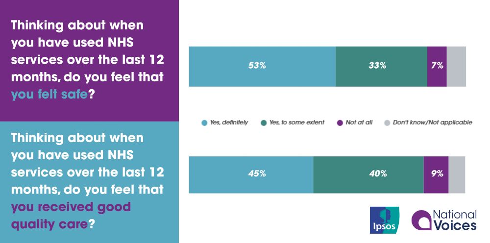 In this graphic, two different questions are posed with corresponding bar charts show respondents answers. In the top left, the question ‘Thinking about when you have used  NHS services over the last 12 months, do you feel that you felt safe?’ is shown in white text on a purple background. To the right, lies a bar chart showing the following spread of answers: 53% responded ‘yes, definitely,’ 33% responded ‘yes, to some extent,’ 7% responded ‘not at all.’ In the bottom left, the question ‘ Thinking about when you have used NHS services over the last 12 months, do you feel that you received good quality care?’ is shown in white text on a teal background. To the right, lies a bar chart showing the following spread of answers: 45% responded ‘yes, definitely,’ 40% responded ‘yes, to some extent’, 9% responded ‘not at all.’ These answers are represented in different colours: teal, green, and purple. The remaining respondents in both bar charts are indicated as responding ‘Don’t know/not applicable,’ represented in grey.
In the bottom right corner, the logos for Ipsos and National Voices are shown. 
