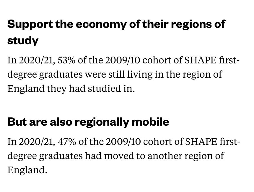 Support the economy of their regions of study
In 2020/21, 53% of the 2009/10 cohort of SHAPE first-degree graduates were still living in the region of England they had studied in.

But are also regionally mobile
In 2020/21, 47% of the 2009/10 cohort of SHAPE first- degree graduates had moved to another region of England.