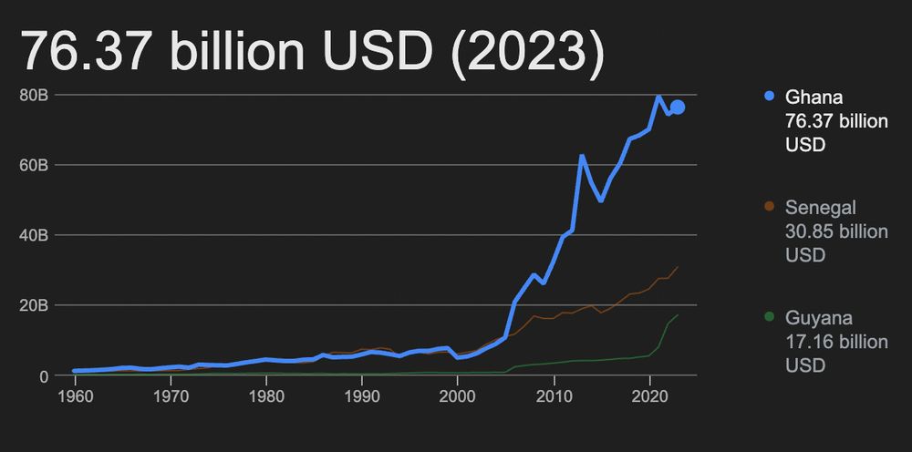 A chart showing Ghana's GDP (76.37 billion USD circa 2023) as compared to Senegals, which as of the same date was at 30.85 billion USD. Notably Until the mid 2000s Ghana and Senegal were more or less equal.