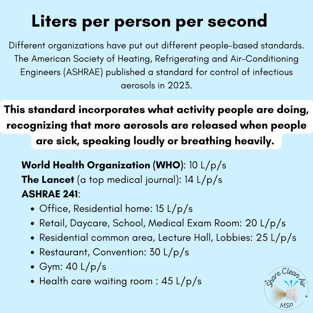 On a light blue background is the text “Liters per person per second. Different organizations have put out different people-based standards. The American Society of Heating, Refrigerating and Air-Conditioning Engineers (ASHRAE) published a standard for control of infectious aerosols in 2023.
This standard incorporates what activity people are doing, recognizing that more aerosols are released when people are sick, speaking loudly or breathing heavily.
World Health Organization (WHO): 10 L/p/s
The Lancet (a top medical journal): 14 L/p/s
ASHRAE 241:
Office, Residential home: 15 L/p/s
Retail, Daycare, School, Medical Exam Room: 20 L/p/s
Residential common area, Lecture Hall, Lobbies: 25 L/p/s
Restaurant, Convention: 30 L/p/s
Gym: 40 L/p/s
Health care waiting room: 45 L/p/s.”