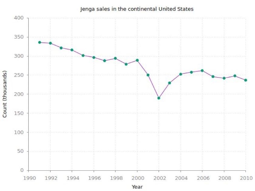A graph illustrating the dramatic drop in Jenga game sales in the year following 9/11.