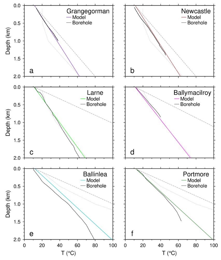 A series of 6 plots showing the direct temperature measurement and the calculated temperature using our new model. We also plot 2 previous studies results at the same locations.