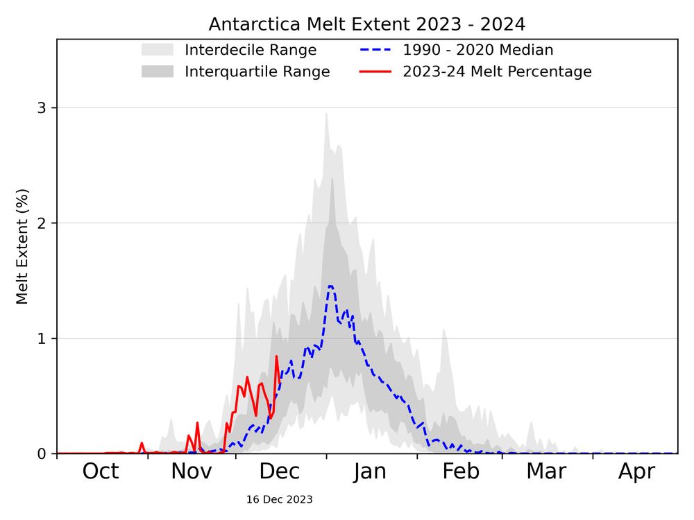 Trend of Antarctic surface melt extent in Antarctica for the 2023-2024 melt season up through Sat December 16, 2023, compared to 1990-2020 historical climatological averages (in blue).

©2023 Dr. Mike MacFerrin, Univ. Colorado and the National Snow & Ice Data Center (NSIDC)