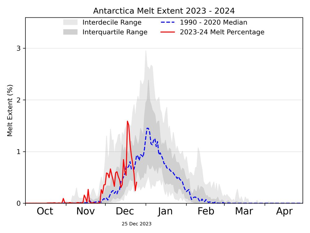 Trend of Antarctic surface melt extent for the 2023-2024 melt season up through Mon December 25, 2023, compared to 1990-2020 historical averages (in blue).

©2023 Dr. Mike MacFerrin, Univ. Colorado, and the National Snow & Ice Data Center (NSIDC)