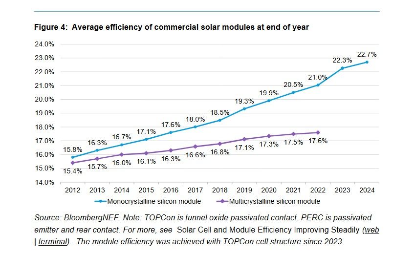 A chart from BloombergNEF showing average efficiency of commercial solar modules at end of year from 2012 to 2024. From 2012 two series are shown, for multicrystalline silicon and monocrystalline silicon. Both increase each year; the multi time series stops in 2022 (due to the product being essentially replaced by mono). The multi efficiency is 15.4% in 2012, and 17.6% in 2022; the mono efficiency is 15.8% in 2012 and 22.7% in 2024.