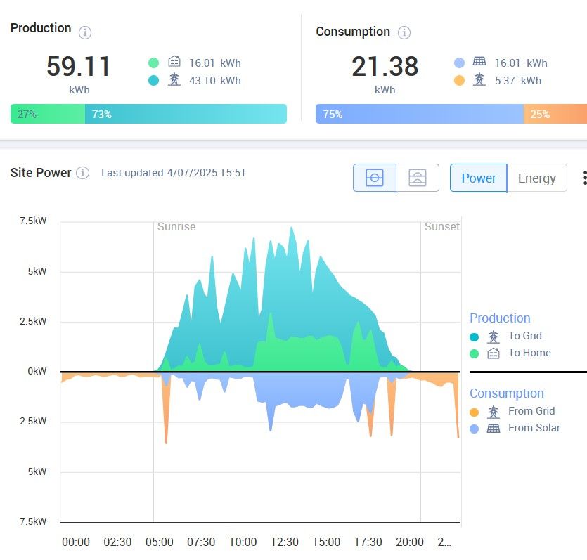 A screenshot of the Solaredge app showing solar power production and household energy consumption for the poster's house. Total electricity production over the day was 59.11 kWh, total consumption 21.38 kWh. By 15-minute intervals this doesn't perfectly match, but there is a long plateau of 1.5kW consumption between about 11am and 18:00 representing air conditioning load. The airconditioning is turned off before the solar production drops.