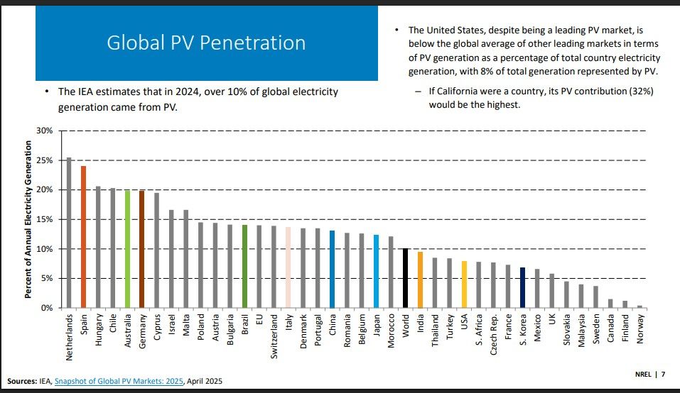 A chart from https://docs.nrel.gov/docs/fy25osti/95135.pdf , sourced to the IEA as of April 2025, showing solar power as % of generation in different countries. This varies between over 25% for the Netherlands, through about 24% for Spain, about 14% EU average, about 8% for the US to almost nothing in Norway. Text says that the IEA reckons global is about 10%.