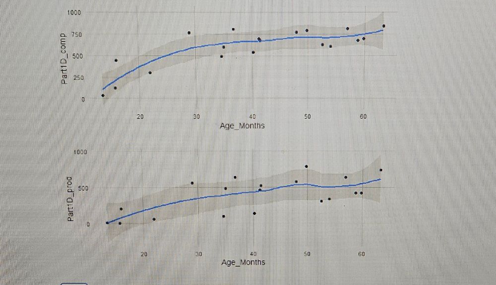2 line graphs with vocabulary on y axis and age on x axis, with a line showing growth with age, together with points indicating individual children