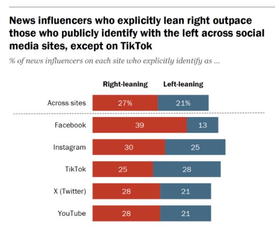chart from pew showing that right learning influencers outnumber left-leaning ones on every platform except tiktok where 28% of news influencers are left and 25% are right