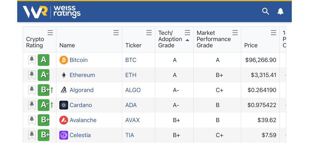 A Weiss Ratings table showing different information about cryptocurrencies