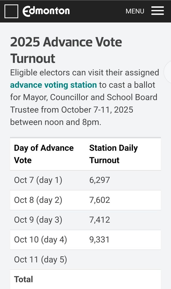 2025 Advance Vote Turnout
Eligible electors can visit their assigned advance voting station to cast a ballot for Mayor, Councillor and School Board Trustee from October 7-11, 2025 between noon and 8pm.

Day of Advance Vote	Station Daily Turnout:
Oct 7 (day 1)	6,297
Oct 8 (day 2)	7,602
Oct 9 (day 3)	7,412
Oct 10 (day 4)	9,331