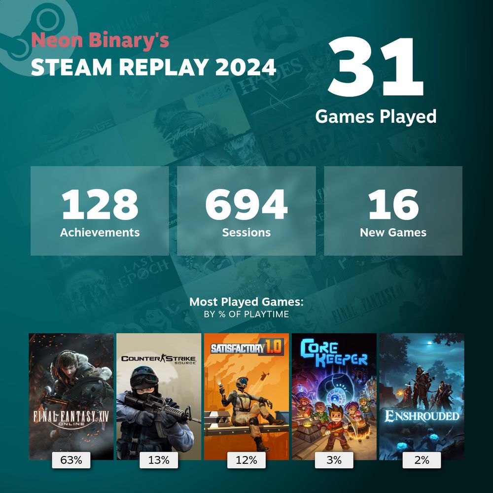 Neon Binary's STEAM REAPLAY 2024, 31 games Played, 128 Achievements 694 Sessions 16 New Games, Most Played Games by percent of playtime: Final Fantasy XIV 63%; Counter Strike Source 13%; Satisfactory 12%; Core Keeper 3%; Enshrouded 2%