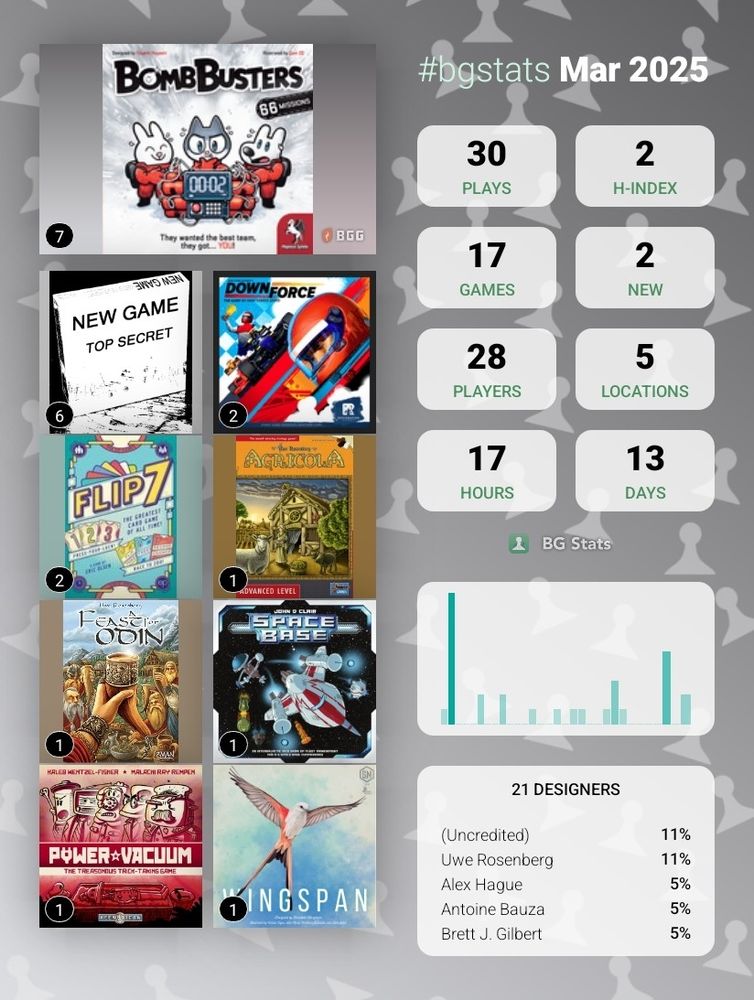 BG Stats Mar 2025

Plays: 30
H-index: 2
Games: 17
New: 2
Players: 28
Locations: 5
Hours: 17
Days: 13

Bomb Busters: 7
Unpublished Prototype: 6
Downforce: 2
Flip 7: 2
Agricola (Revised Edition): 1
A Feast for Odin: 1
Space Base: 1
Power Vacuum: 1
Wingspan: 1

21 designers:
(Uncredited): 11%
Uwe Rosenberg: 11%
Alex Hague: 5%
Antoine Bauza: 5%
Brett J. Gilbert: 5%.