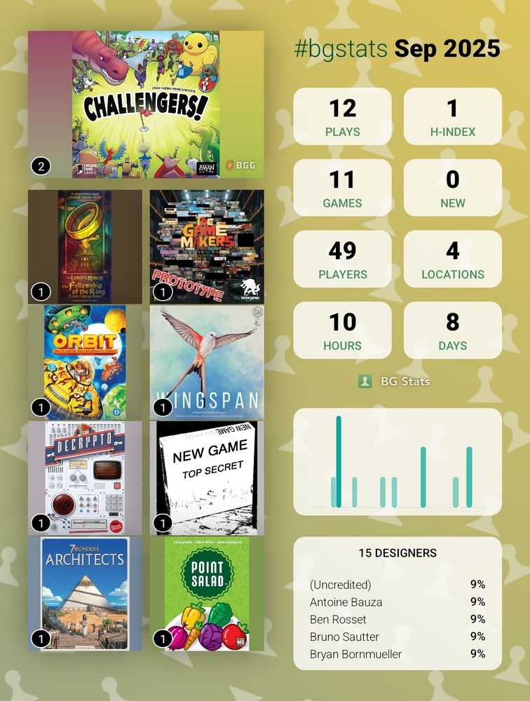 BG Stats Sep 2025

Plays: 12
H-index: 1
Games: 11
New: 0
Players: 49
Locations: 4
Hours: 10
Days: 8

Challengers!: 2
The Fellowship of the Ring: Trick-Taking Game: 1
The Game Makers: 1
ORBIT: 1
Wingspan: 1
Decrypto: 1
Unpublished Prototype: 1
7 Wonders: Architects: 1
Point Salad: 1

15 designers:
(Uncredited): 9%
Antoine Bauza: 9%
Ben Rosset: 9%
Bruno Sautter: 9%
Bryan Bornmueller: 9%.