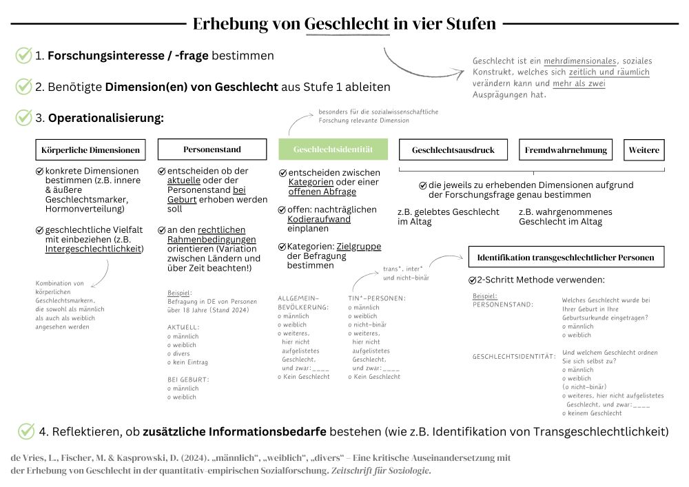Poster mit checklisten und fließdiagram Elementen mit dem Titel: Erhebung von Geschlecht in vier Stufen

Geschlecht ist ein mehrdimensionales, soziales Konstrukt, welches sich zeitlich und räumlich verändern kann und mehr als zwei Ausprägungen hat.

1. Forschungsinteresse / -frage bestimmen
2. Benötigte Dimension(en) von Geschlecht aus Stufe 1 ableiten
3. Operationalisierung der folgenden Dimensionen von Geschlecht: Körperliche Dimensionen, Personenstand, Geschlechtsidentität (besonders für die sozialwissenschaftliche Forschung relevant), Geschlechtsausdruck, Fremdwahrnehmung, weitere
4. Reflektieren, ob zusätzliche Informationsbedarfe bestehen (wie z.B. Identifikation von Transgeschlechtlichkeit)

Körperliche Dimensionen: konkrete Dimensionen bestimmen & geschlechtliche Vielfalt mit einbeziehen
Personenstand: entscheiden ob der aktuelle oder der Personenstand bei Geburt erhoben werden soll & an den rechtlichen Rahmenbedingungen orientieren
Geschlechtsidentität: entscheiden zwischen Kategorien (Zielgruppe der Befragung bestimmen) oder einer offenen Abfrage (nachträglichen Kodieraufwand einplanen)
Geschlechtsausdruck, Fremdwahrnehmung & Weitere: die jeweils zu erhebenden Dimensionen aufgrund der Forschungsfrage genau bestimmen
Identifikation transgeschlechtlicher Personen: 2-Schritt Methode verwenden, die erst nach dem Personenstand und dann nach der Geschlechtsidentität fragt

Quelle: de Vries, L., Fischer, M. & Kasprowski, D. (2024). „männlich“, „weiblich“, „divers“ – Eine kritische Auseinandersetzung mit der Erhebung von Geschlecht in der quantitativ-empirischen Sozialforschung. Zeitschrift für Soziologie.