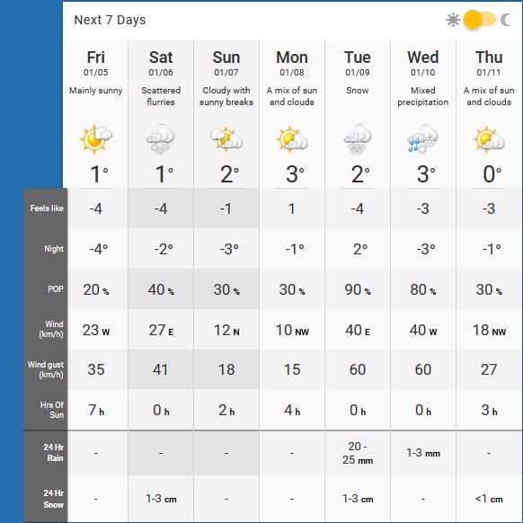 Toronto, Canada weather for the coming week.