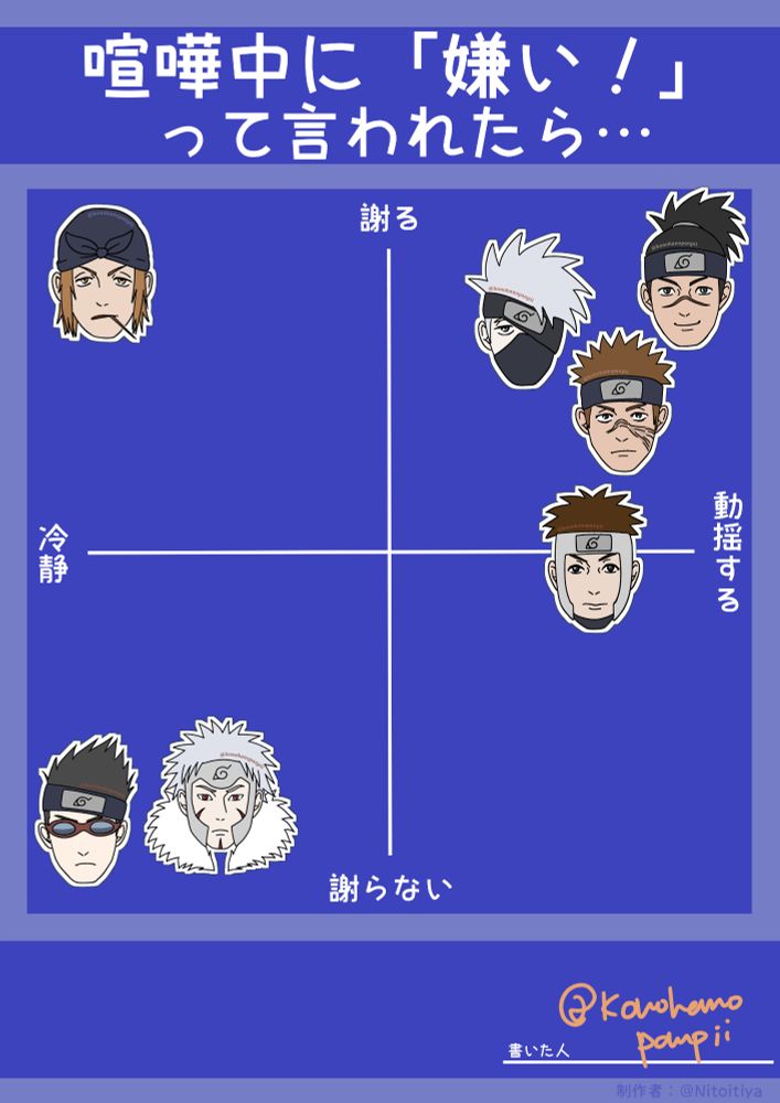 Head canon chart for "when S/O says "I hate you!" during the fight".
Genma is in the top left (would apologize calmly)
Kakashi, Iruka, and Raido are in the top right (would apologize shakenly)
Aoba and Tobirama are in the bottom left (calm and wouldn't apologize)
Yamato is in the middle right (would apologize) 
In Japanese 