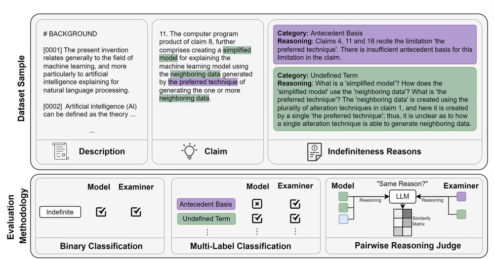 Illustration of the components of PEDANTIC: patent text, span annotations for writing issues such as Antecedent Basis or Undefined Term. Binary and Multi-Label Tasks, as well as applying an LLM for pair-wise reason judgments.