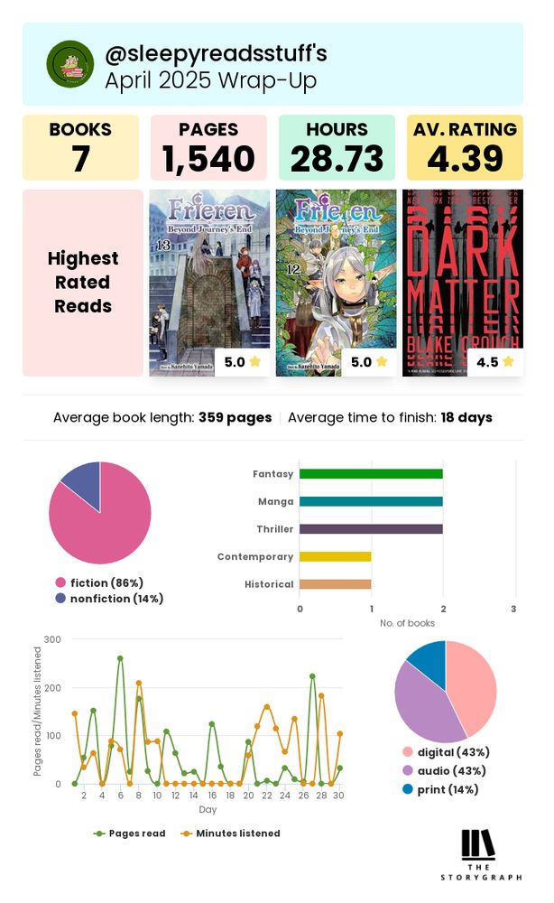 Storygraph April 2025 wrap up. Books: 7, Pages: 1,540. Hours: 28.73. Average rating: 4.39