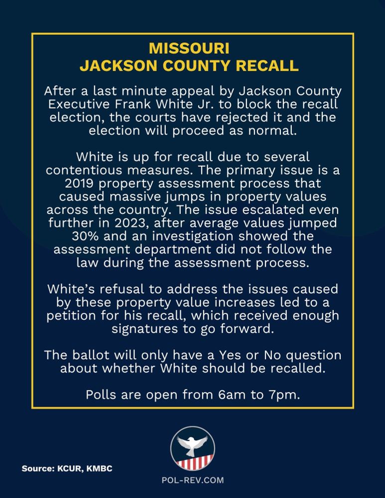 MISSOURI
JACKSON COUNTY RECALL
After a last minute appeal by Jackson County Executive Frank White Jr. to block the recall election, the courts have rejected it and the election will proceed as normal.
White is up for recall due to several contentious measures. The primary issue is a 2019 property assessment process that caused massive jumps in property values across the country. The issue escalated even further in 2023, after average values jumped 30% and an investigation showed the assessment department did not follow the law during the assessment process.
White's refusal to address the issues caused by these property value increases led to a petition for his recall, which received enough signatures to go forward.
The ballot will only have a Yes or No question about whether White should be recalled.
Polls are open from 6am to 7pm.