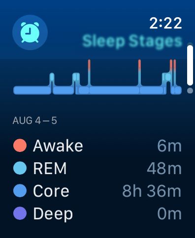 ALT TEXT: A sleep tracking summary for the night of August 4–5. The top section features a color-coded graph showing sleep stages over time, including segments for Awake, REM, Core, and Deep sleep. The bottom section lists total time spent in each stage: Awake for 6 minutes, REM for 48 minutes, Core for 8 hours and 36 minutes, and no time in Deep sleep. 