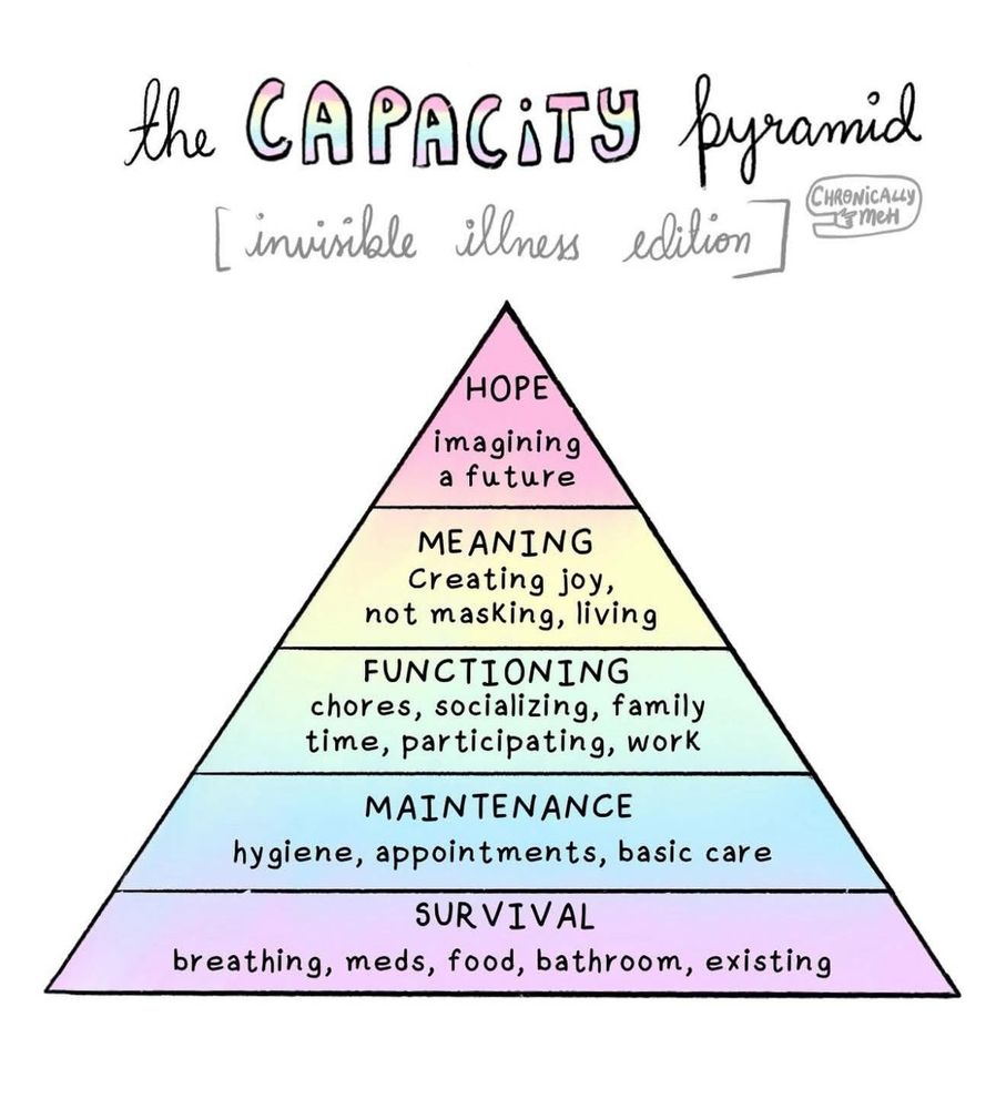 ALT TEXT: An illustration titled "the CAPACITY pyramid [invisible illness edition]" by Chronically Meh. The pyramid is divided into five colored sections from bottom to top: (1) SURVIVAL (blue): "breathing, meds, food, bathroom, existing"; (2) MAINTENANCE (light blue): "hygiene, appointments, basic care"; (3) FUNCTIONING (green): "chores, socializing, family time, participating, work"; (4) MEANING (yellow): "Creating joy, not masking, living"; (5) HOPE (pink): "imagining a future".
