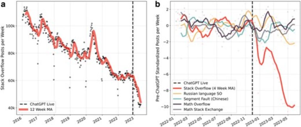 Large language models reduce public knowledge sharing on online Q&A platforms