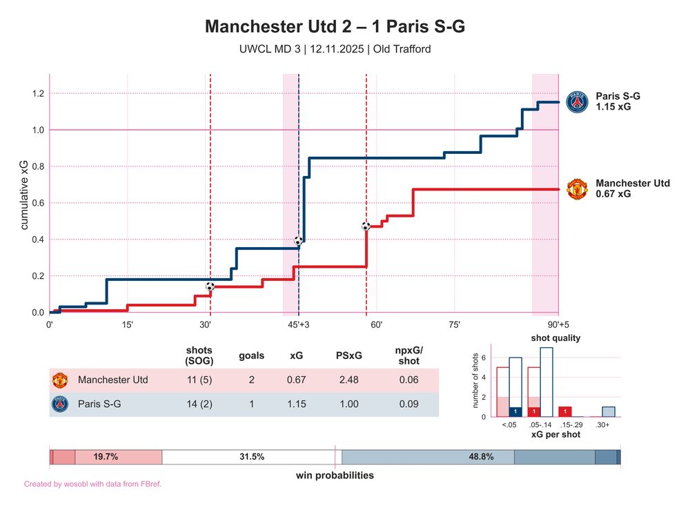 xG race chart for the match between Manchester Utd and Paris S-G on matchday 3 of the UEFA Women's Champions League.
12.11.2025, Old Trafford.
Final score: 2-1.
Shots: 11/14.
Expected goals: 0.67/1.15.
Post-shot expected goals: 2.48/1.00.
Non-penalty expected goals per shot: 0.06/0.09.

Key events:
31': Goal by Malard with 0.05 xG,
45+3': Goal by Carmona with 0.04 xG,
58': Goal by Rolfö with 0.22 xG.