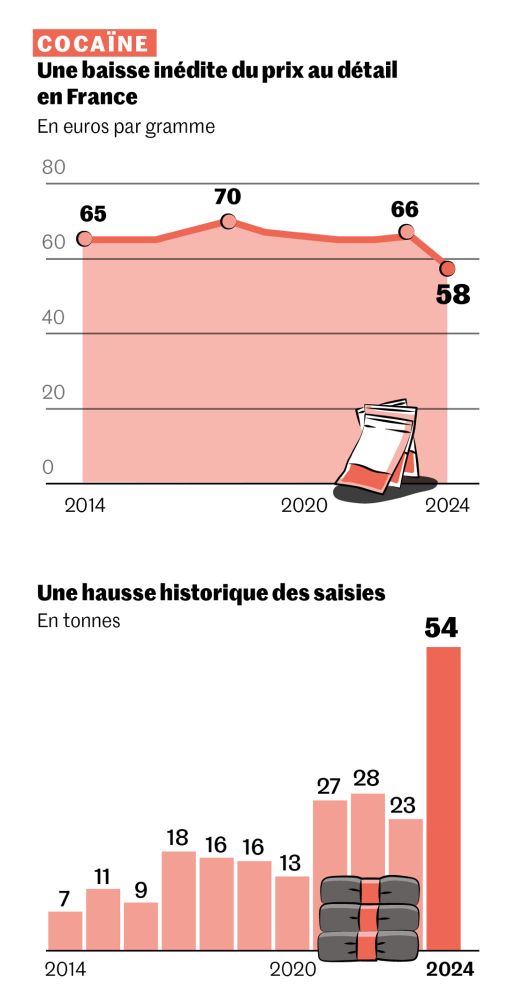 COCAÏNE
Une baisse inédite du prix au détail en France
En euros par gramme
2014 : 65
2020 : 70
2024 :58
Une hausse historique des saisies
En tonnes
2014 : 7
2020 : 13
2024 : 54