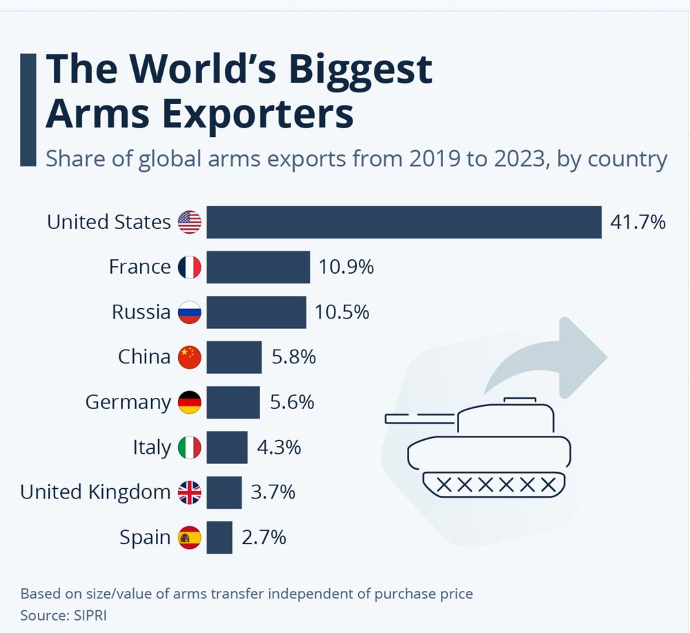 A chart showing the world’s biggest arms exporters. The USA, at 41.7%, is far and away the biggest dealer in death.