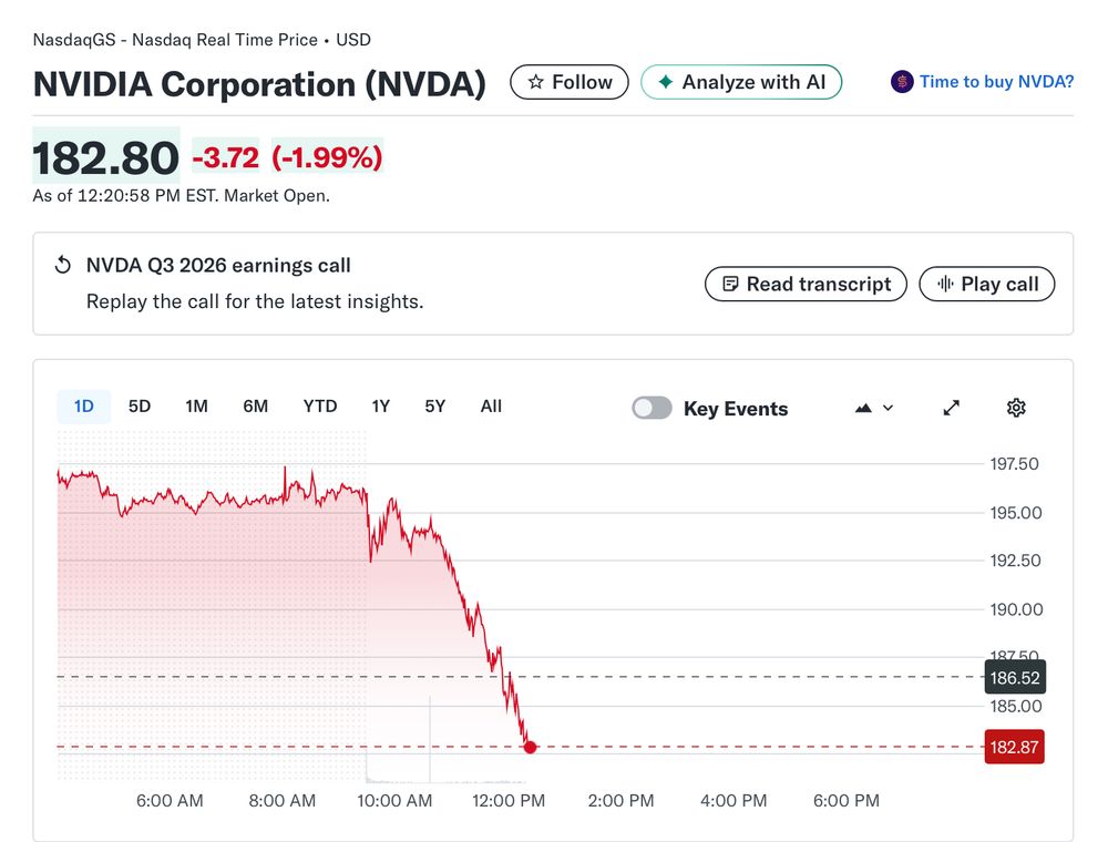 Nvidia stock chart for 12:20 PM on Nov. 20, 2025 showing a decline of 1.99%