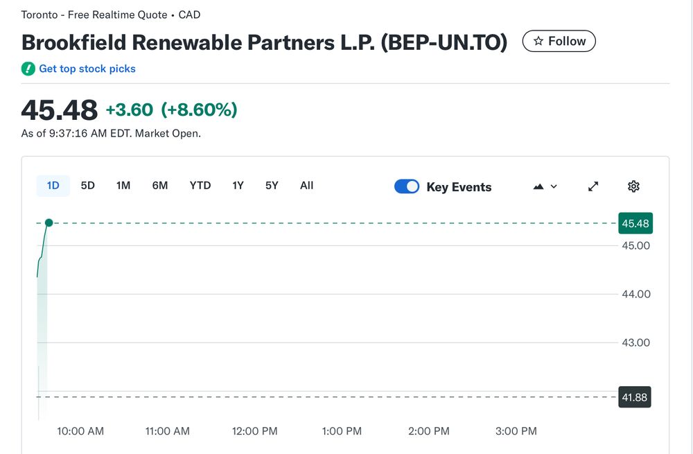 Stock chart for Brookfield Renewable Partners, up 8.60% this morning