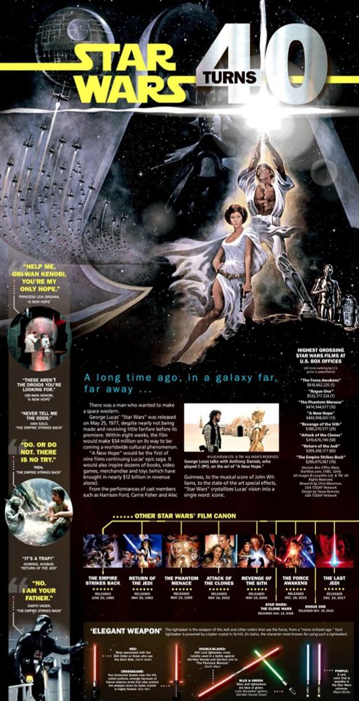 A Star Wars 40th anniversary page designed for newspapers with quotes, a movie timeline and lightsaber info 
