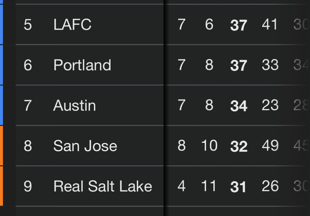 Austin sit in 7th place in the West.