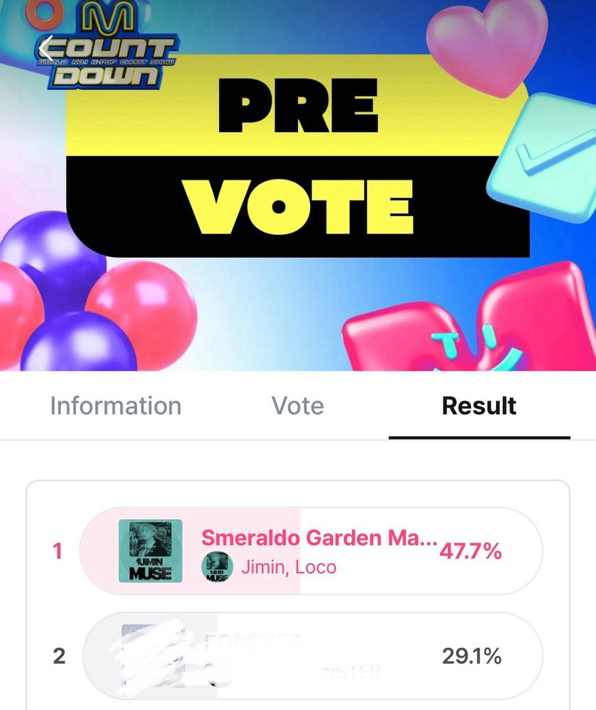 Mnet lead of SGMB is down to 47.7% and the 2nd placer is at 29.1%.