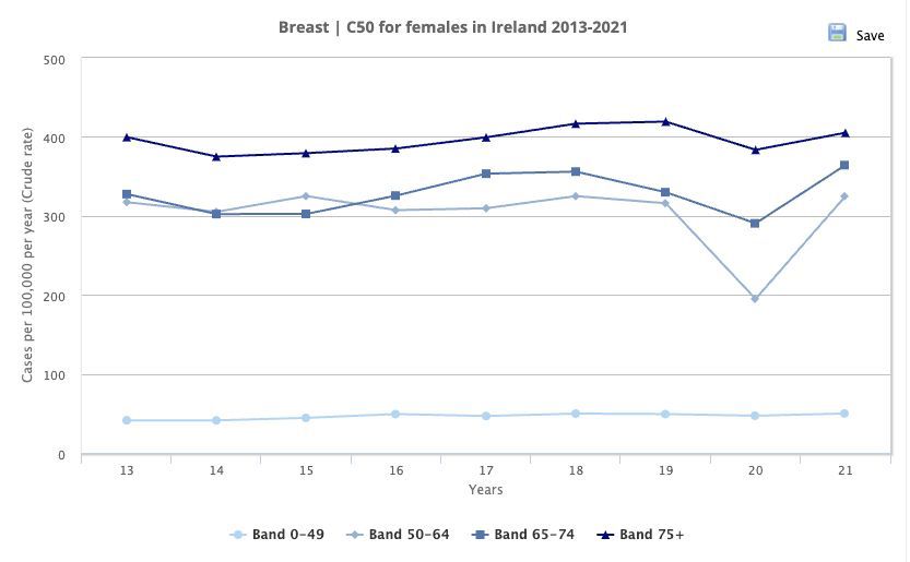 A graph from the National Cancer Registry Ireland shows the number of cases of breast cancer diagnoses per 100,000 women per year over time. The cases in women aged 0-49 show a steady flat line at the bottom of the graph, while cases in older women show a much higher proportion of diagnoses. 
