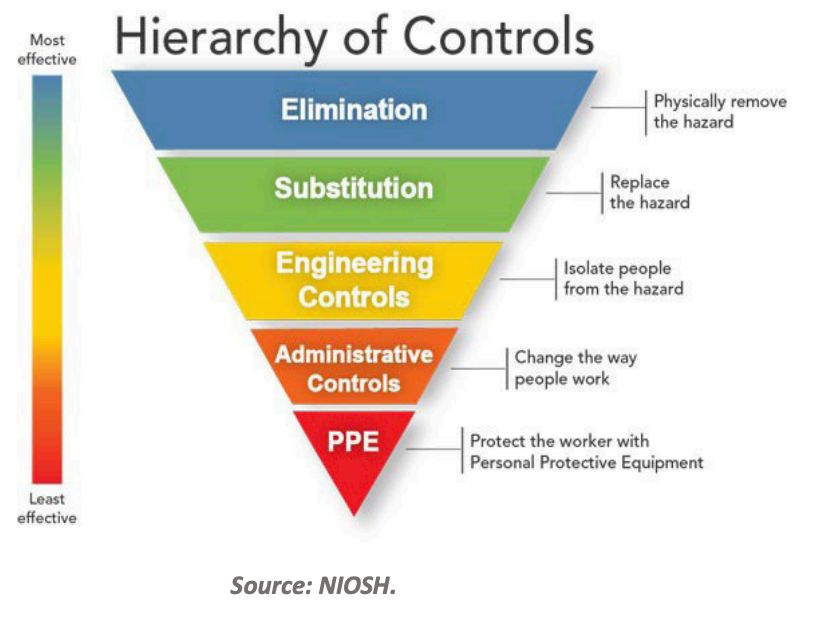 Hierarchy of Controls inverted pyramid from https://www.osha.gov/sites/default/files/Hierarchy_of_Controls_02.01.23_form_508_2.pdf