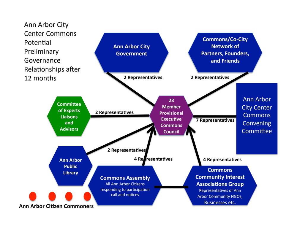 "Ann Arbor City Center Commons Potential Preliminary Governance Relationships after 12 months"

It's an utterly deranged Visio diagram with no fewer than 9 different entities identified, most of which don't even exist and would have to be created. It's ridiculous. I mean um ... you know that meme from Always Sunny with Charlie Day frantically explaining his Pepe Silvia conspiracy theory in front of a giant wall where he's taped up a bunch of papers and drawn red lines everywhere? It's basically that. I mean I guess if you're vision-impaired then that might not be a helpful reference but I'm having trouble coming up with anything better, sorry.