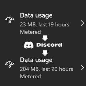 A collage of two screen clips from a Windows 11 Network & Internet settings panel display data usage. The first Data Usage shows 23 MB, arrows connect to Discord, and to the second Data Usage showing 204 MB