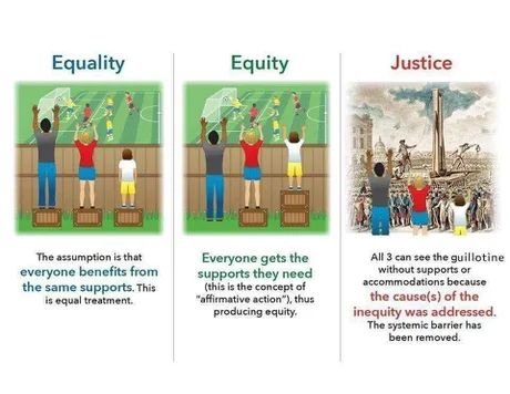 L'image est une illustration en trois panneaux, disposés côte à côte
 
Panneau 1 : Equality (Égalité)

Trois personnes de tailles différentes tentent de regarder un match de football par-dessus une barrière en bois. Chacune se tient sur une caisse en bois de taille identique.
    * La personne la plus grande, à gauche, voit très facilement le terrain par-dessus la barrière.
    * La personne de taille moyenne, au centre, arrive tout juste à voir le match.
    * La personne la plus petite, à droite, est encore trop petite pour voir quoi que ce soit, malgré la caisse.
* **Texte explicatif :** "The assumption is that everyone benefits from the same supports. This is equal treatment." (L'hypothèse est que tout le monde bénéficie des mêmes soutiens. C'est un traitement égal.)

Panneau 2 : Equity (Équité)

La scène est la même, avec les trois mêmes personnes et la même barrière. Cependant, la distribution des caisses a changé pour permettre à tout le monde de voir.
    * La personne la plus grande n'a pas de caisse.
    * La personne de taille moyenne se tient sur une seule caisse.
    * La personne la plus petite se tient sur deux caisses superposées.

* **Texte explicatif :** "Everyone gets the supports they need (this is the concept of 'affirmative action'), thus producing equity." (Chacun reçoit le soutien dont il a besoin (c'est le concept de "discrimination positive"), produisant ainsi l'équité.)

Panneau 3 

Ce panneau rompt avec le style et le contexte des deux premiers. Les trois mêmes personnes se tiennent au premier plan. Cependant, la barrière en bois et le terrain de football ont disparu. À la place, l'arrière-plan est une gravure de style historique, représentant une foule rassemblée devant une guillotine, évoquant la Révolution française. 

* **Texte explicatif :** "All 3 can see the guillotine without supports or accommodations because the cause(s) of the inequity was addressed. The systemic barrier has been removed." 
