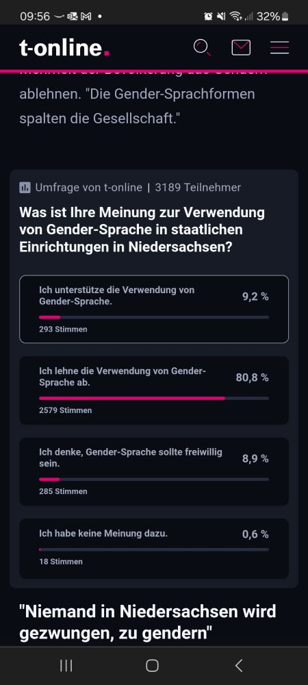 Screenshot einer t-online Umfrage zum Thema Gendern
Fragestellung: Was ist ihre Meinung zur Verwendung von Gender-Sprache in staatlichen Einrichtungen in Niedersachsen?
Antwortmöglichkeiten:
Ich unterstütze die Verwendung von Gender-Sprache 9,2%
Ich lehne die Verwendung von Gender-Sprache ab 80,8%
Ich denke Gender-Sprache sollte freiwillig sein 8,9%
Ich habe keine Meinung dazu 0,6%