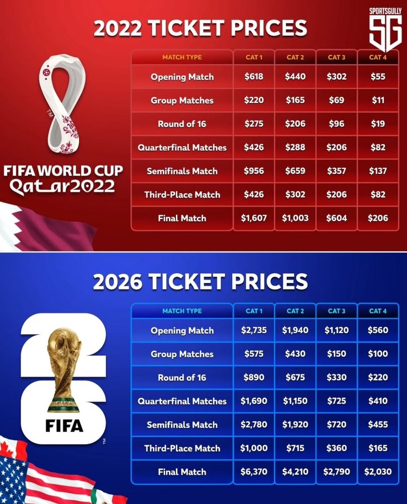 FIFA are bloodsucking parasites. Prices have tripled or more since 2022.